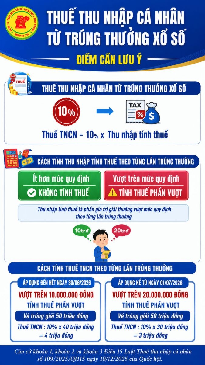 Áp dụng luật thuế Thu nhập cá nhân mới từ 1-7-2026: Minh bạch hóa và vận hành thuế trong ngành vé số